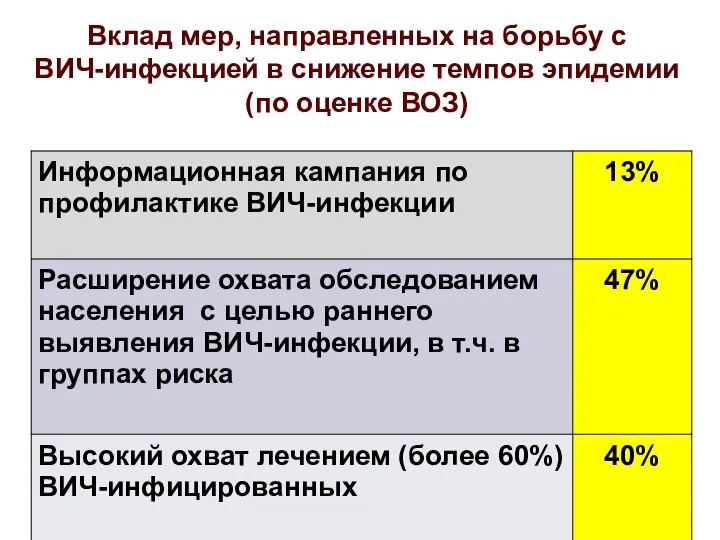 Вклад мер, направленных на борьбу с ВИЧ-инфекцией в снижение темпов эпидемии (по оценке ВОЗ)