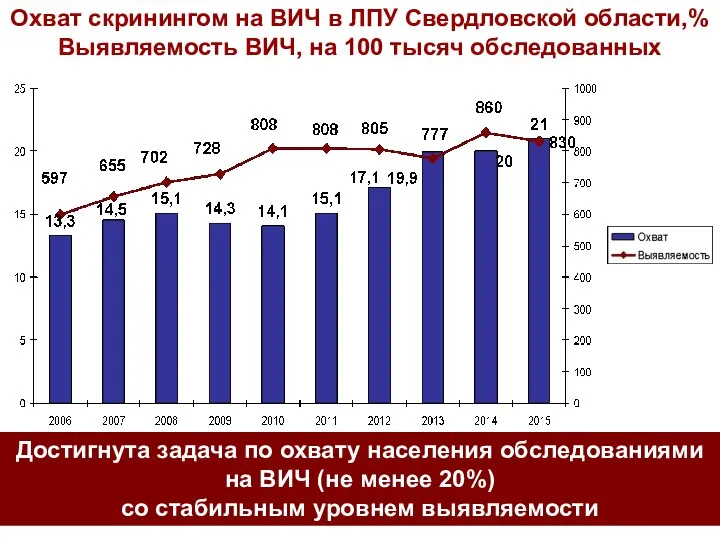 Охват скринингом на ВИЧ в ЛПУ Свердловской области,% Выявляемость ВИЧ, на 100