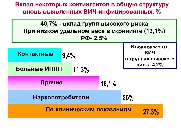 Вклад некоторых контингентов в общую структуру вновь выявленных ВИЧ-инфицированных, % Контактные Больные