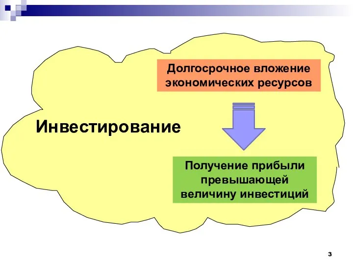 Инвестирование Долгосрочное вложение экономических ресурсов Получение прибыли превышающей величину инвестиций