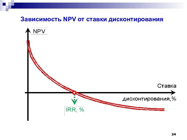 Зависимость NPV от ставки дисконтирования