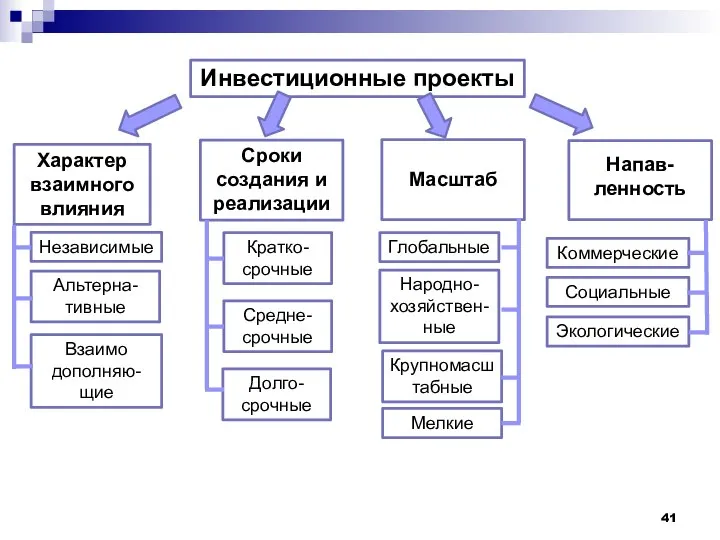 Инвестиционные проекты Характер взаимного влияния Сроки создания и реализации Масштаб Напав-ленность Независимые