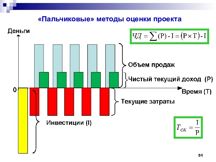 «Пальчиковые» методы оценки проекта