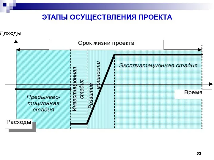 ЭТАПЫ ОСУЩЕСТВЛЕНИЯ ПРОЕКТА