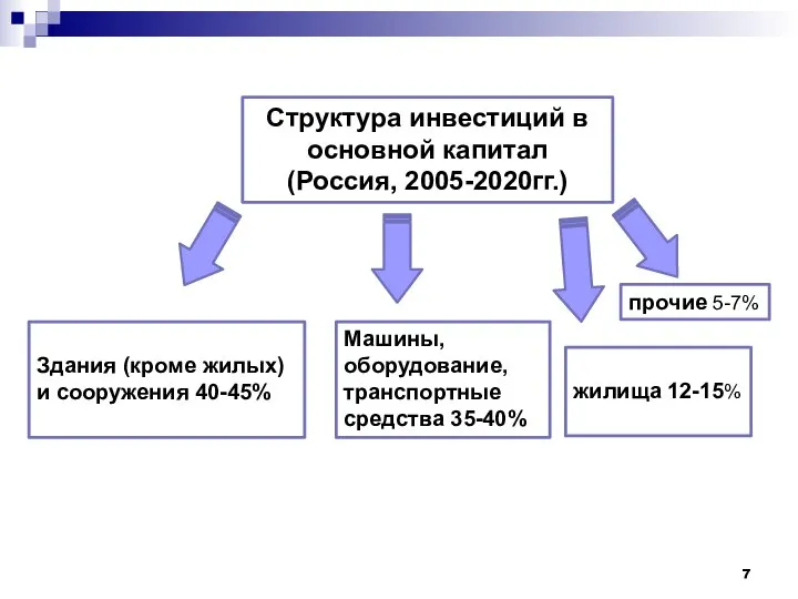Структура инвестиций в основной капитал (Россия, 2005-2020гг.) Здания (кроме жилых) и сооружения