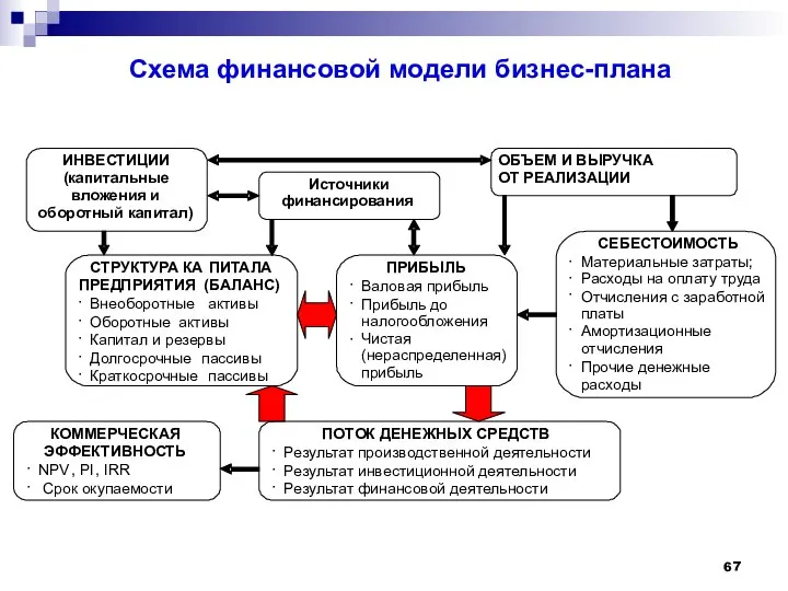 Схема финансовой модели бизнес-плана