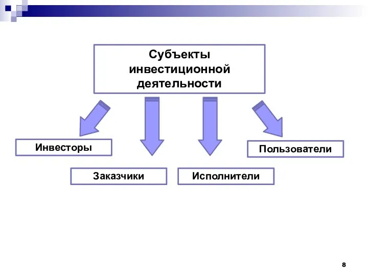 Субъекты инвестиционной деятельности Инвесторы Заказчики Исполнители Пользователи