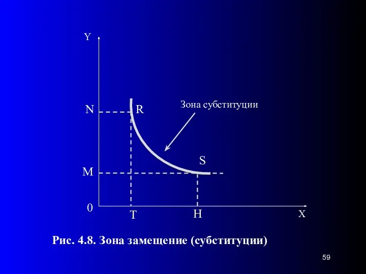 0 S Рис. 4.8. Зона замещение (субституции) N H T M R Зона субституции