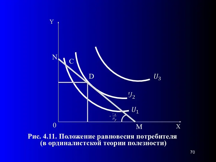 0 Рис. 4.11. Положение равновесия потребителя (в ординалистской теории полезности) M D C N