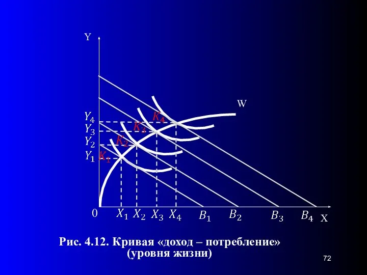 0 Рис. 4.12. Кривая «доход – потребление» (уровня жизни) W