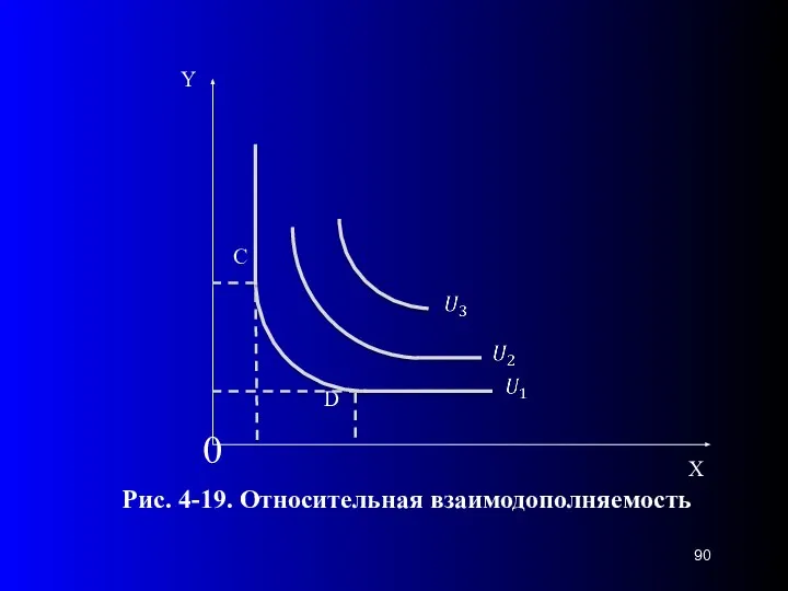 0 D C Рис. 4-19. Относительная взаимодополняемость