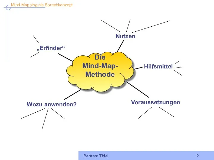 Bertram Thiel Nutzen Hilfsmittel „Erfinder“ Wozu anwenden? Voraussetzungen Die Mind-Map- Methode Mind-Mapping als Sprechkonzept