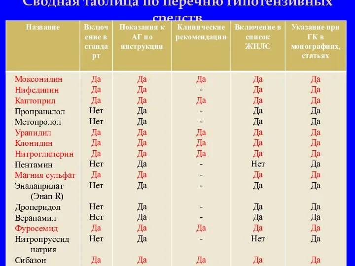 Сводная таблица по перечню гипотензивных средств