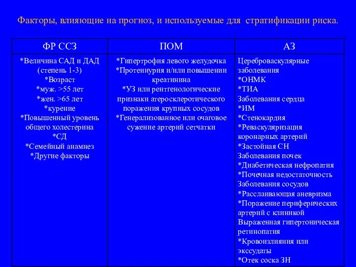 Факторы, влияющие на прогноз, и используемые для стратификации риска.