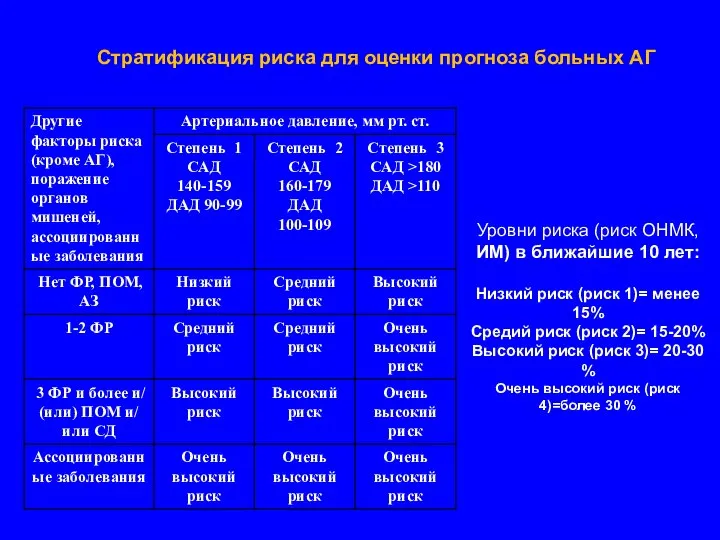 Стратификация риска для оценки прогноза больных АГ Уровни риска (риск ОНМК, ИМ)