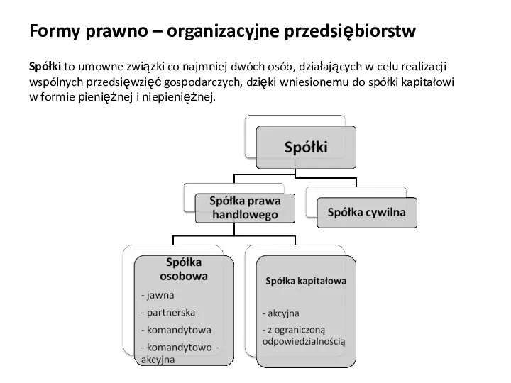 Formy prawno – organizacyjne przedsiębiorstw Spółki to umowne związki co najmniej dwóch