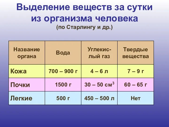 Выделение веществ за сутки из организма человека (по Старлингу и др.)