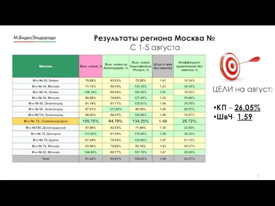 Результаты региона Москва № С 1-5 августа ЦЕЛИ на август: КП – 26,05% ШвЧ- 1,59