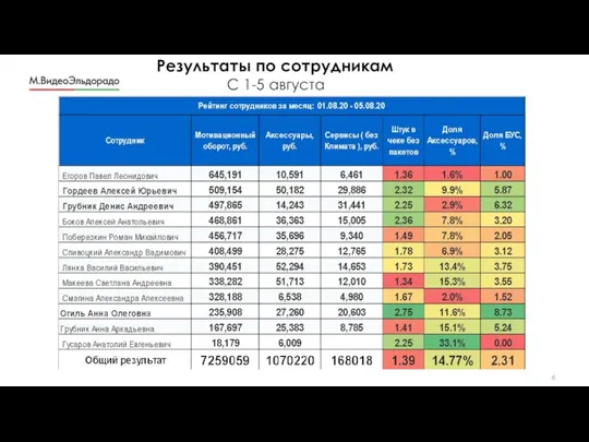 Результаты по сотрудникам С 1-5 августа