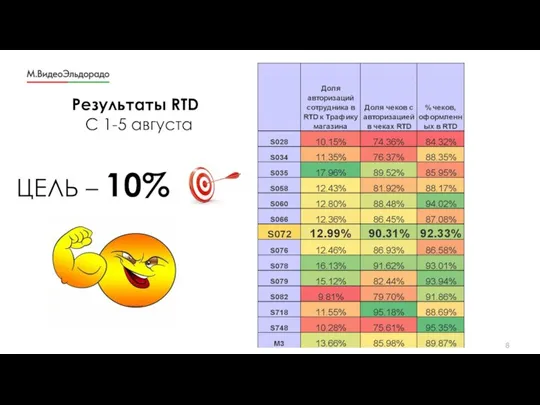 Результаты RTD C 1-5 августа ЦЕЛЬ – 10%