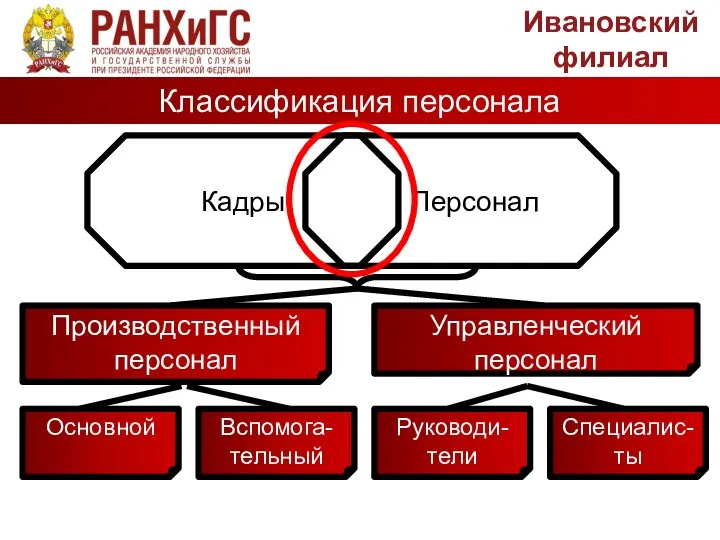 Классификация персонала Ивановский филиал Руководи-тели Основной Управленческий персонал Производственный персонал Персонал Кадры Вспомога-тельный Специалис-ты