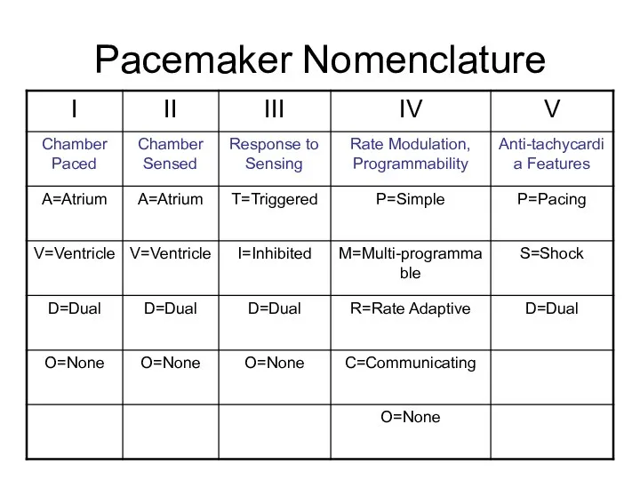 Pacemaker Nomenclature