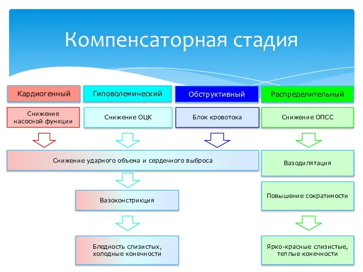 Кардиогенный Распределительный Повышение сократимости Снижение насосной функции Снижение ОПСС Гиповолемический Снижение ударного