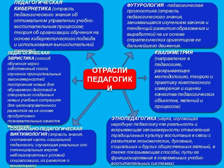 ПЕДАГОГИЧЕСКАЯ КИБЕРНЕТИКА (отрасль педагогического знания об оптимальном управлении учебно-воспитательным процессом; теория об