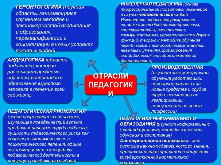 ОТРАСЛИ ПЕДАГОГИКИ ПЕДАГОГИЧЕСКАЯ РИСКОЛОГИЯ (новое направление в педагогике, изучающее поведенческий аспект профессионального