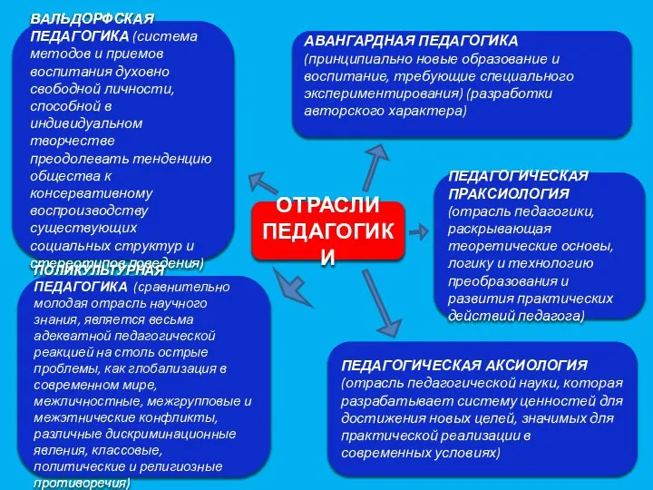 ПЕДАГОГИЧЕСКАЯ АКСИОЛОГИЯ (отрасль педагогической науки, которая разрабатывает систему ценностей для достижения новых