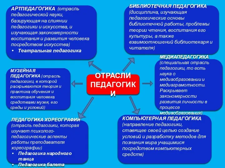 АРТПЕДАГОГИКА (отрасль педагогической науки, базирующая на слиянии педагогики и искусства, и изучающая