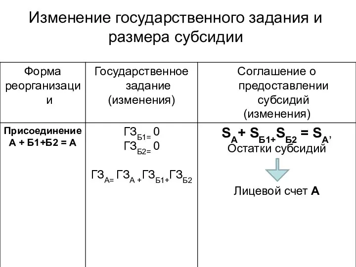 Изменение государственного задания и размера субсидии