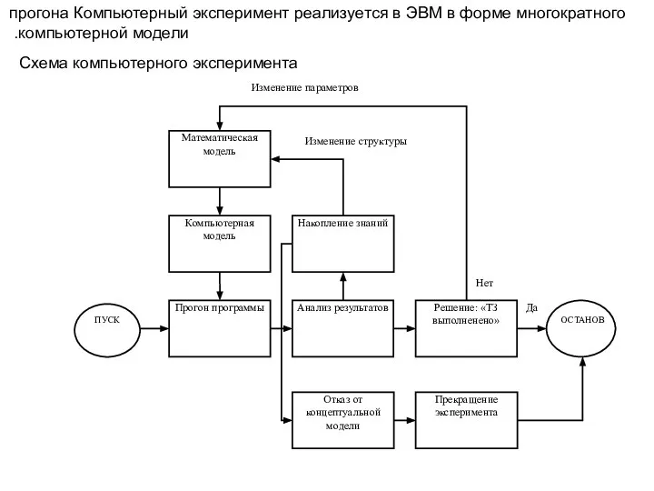 Схема компьютерного эксперимента Компьютерный эксперимент реализуется в ЭВМ в форме многократного прогона компьютерной модели.