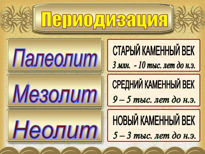 Периодизация Палеолит Мезолит Неолит СТАРЫЙ КАМЕННЫЙ ВЕК СРЕДНИЙ КАМЕННЫЙ ВЕК НОВЫЙ КАМЕННЫЙ