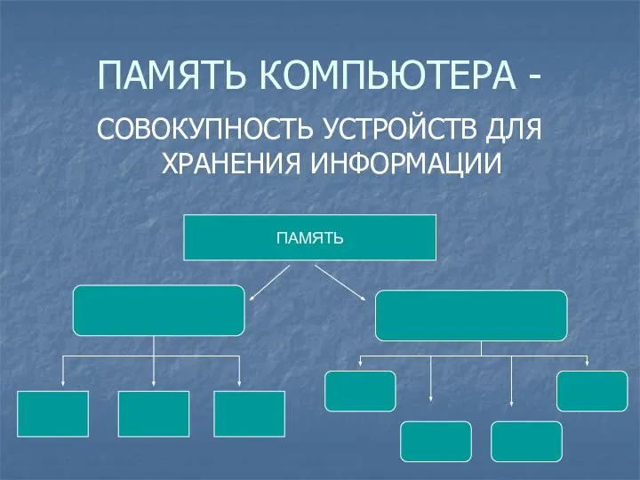 ПАМЯТЬ КОМПЬЮТЕРА - СОВОКУПНОСТЬ УСТРОЙСТВ ДЛЯ ХРАНЕНИЯ ИНФОРМАЦИИ ПАМЯТЬ