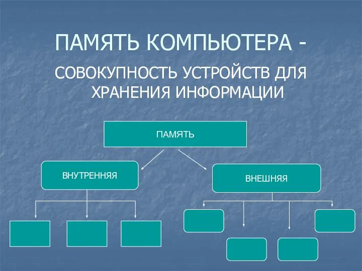 ПАМЯТЬ КОМПЬЮТЕРА - СОВОКУПНОСТЬ УСТРОЙСТВ ДЛЯ ХРАНЕНИЯ ИНФОРМАЦИИ ПАМЯТЬ ВНУТРЕННЯЯ ВНЕШНЯЯ