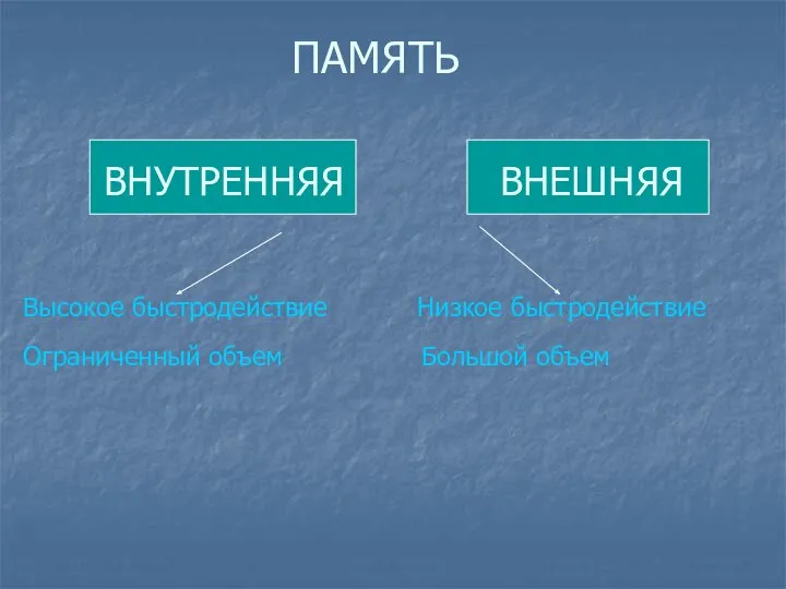 ПАМЯТЬ ВНУТРЕННЯЯ ВНЕШНЯЯ Высокое быстродействие Низкое быстродействие Ограниченный объем Большой объем