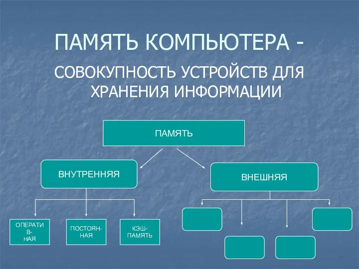 ПАМЯТЬ КОМПЬЮТЕРА - СОВОКУПНОСТЬ УСТРОЙСТВ ДЛЯ ХРАНЕНИЯ ИНФОРМАЦИИ ПАМЯТЬ ВНУТРЕННЯЯ ВНЕШНЯЯ ОПЕРАТИВ-