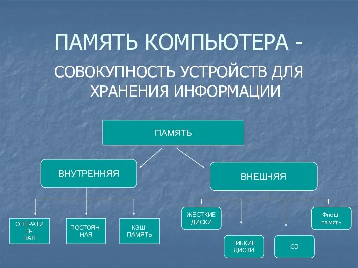 ПАМЯТЬ КОМПЬЮТЕРА - СОВОКУПНОСТЬ УСТРОЙСТВ ДЛЯ ХРАНЕНИЯ ИНФОРМАЦИИ ПАМЯТЬ ВНУТРЕННЯЯ ВНЕШНЯЯ ОПЕРАТИВ-