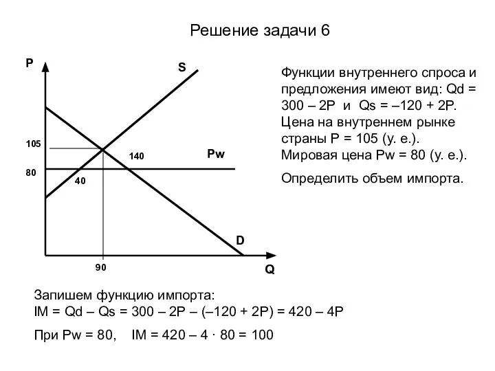 Решение задачи 6 Функции внутреннего спроса и предложения имеют вид: Qd =