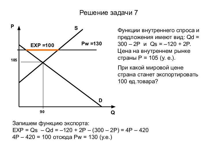 Решение задачи 7 Функции внутреннего спроса и предложения имеют вид: Qd =