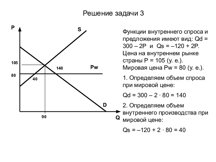 Решение задачи 3 Функции внутреннего спроса и предложения имеют вид: Qd =