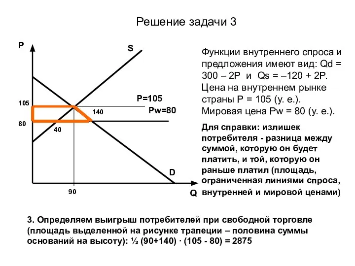 Решение задачи 3 Функции внутреннего спроса и предложения имеют вид: Qd =