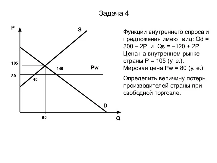 Задача 4 Функции внутреннего спроса и предложения имеют вид: Qd = 300