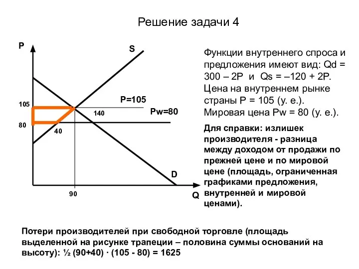 Решение задачи 4 Функции внутреннего спроса и предложения имеют вид: Qd =