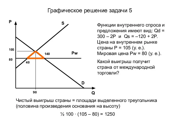 Графическое решение задачи 5 Функции внутреннего спроса и предложения имеют вид: Qd