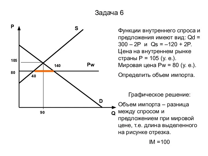 Задача 6 Функции внутреннего спроса и предложения имеют вид: Qd = 300