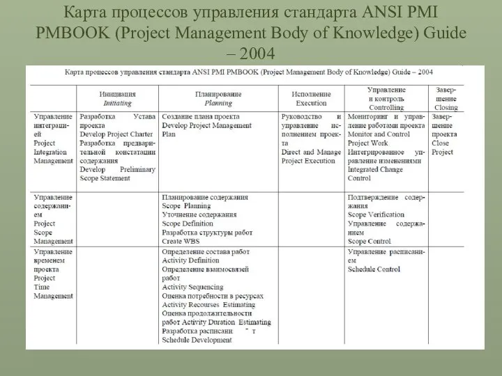 Карта процессов управления стандарта ANSI PMI PMBOOK (Project Management Body of Knowledge) Guide – 2004