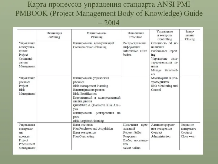 Карта процессов управления стандарта ANSI PMI PMBOOK (Project Management Body of Knowledge) Guide – 2004