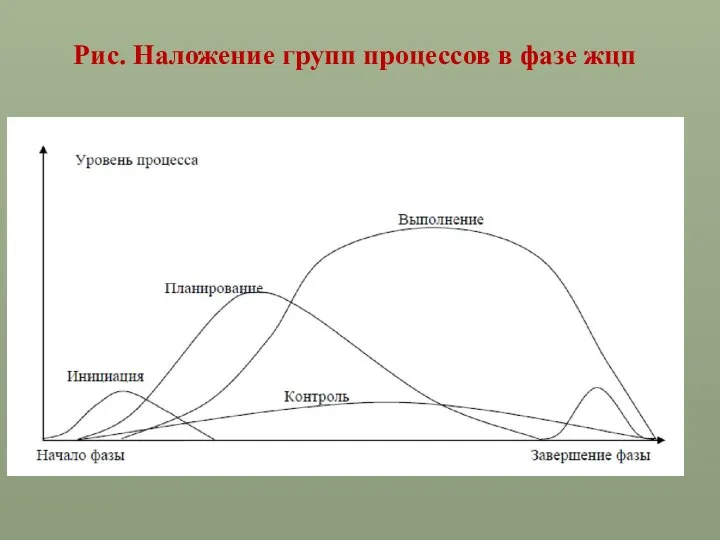 Рис. Наложение групп процессов в фазе жцп